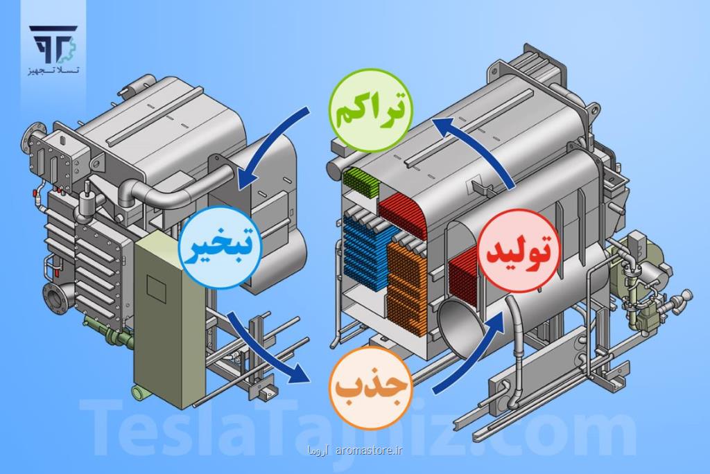 آشنایی با انواع چیلر